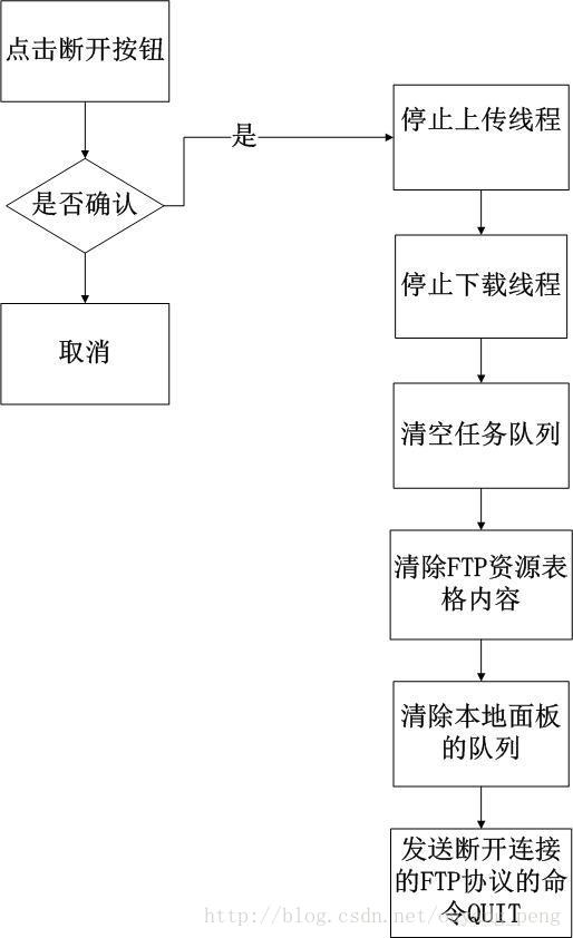 Java實現簡單FTP軟件的連接管理模塊 主機與服務器之間的連接與關閉操作