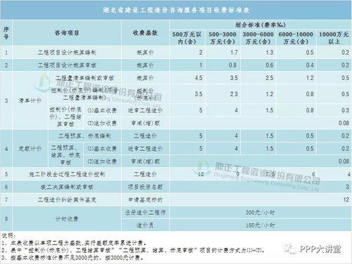 全過程工程咨詢服務費計費方法與參考取費標準（實操收藏版） 聚焦項目策劃與公關服務